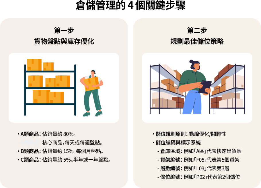 倉儲管理首重盤點與庫存優化，再透過動線與關聯性規劃儲位，搭配清晰編碼系統，有效提升揀貨效率與空間利用。